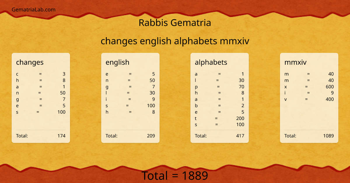 changes english alphabets mmxiv in rabbis Gematria